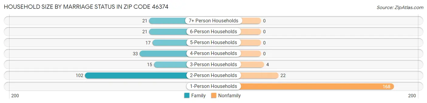 Household Size by Marriage Status in Zip Code 46374