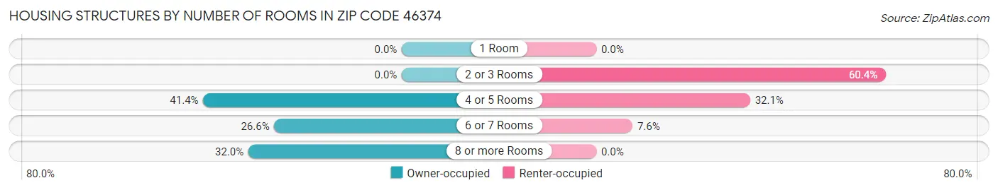 Housing Structures by Number of Rooms in Zip Code 46374
