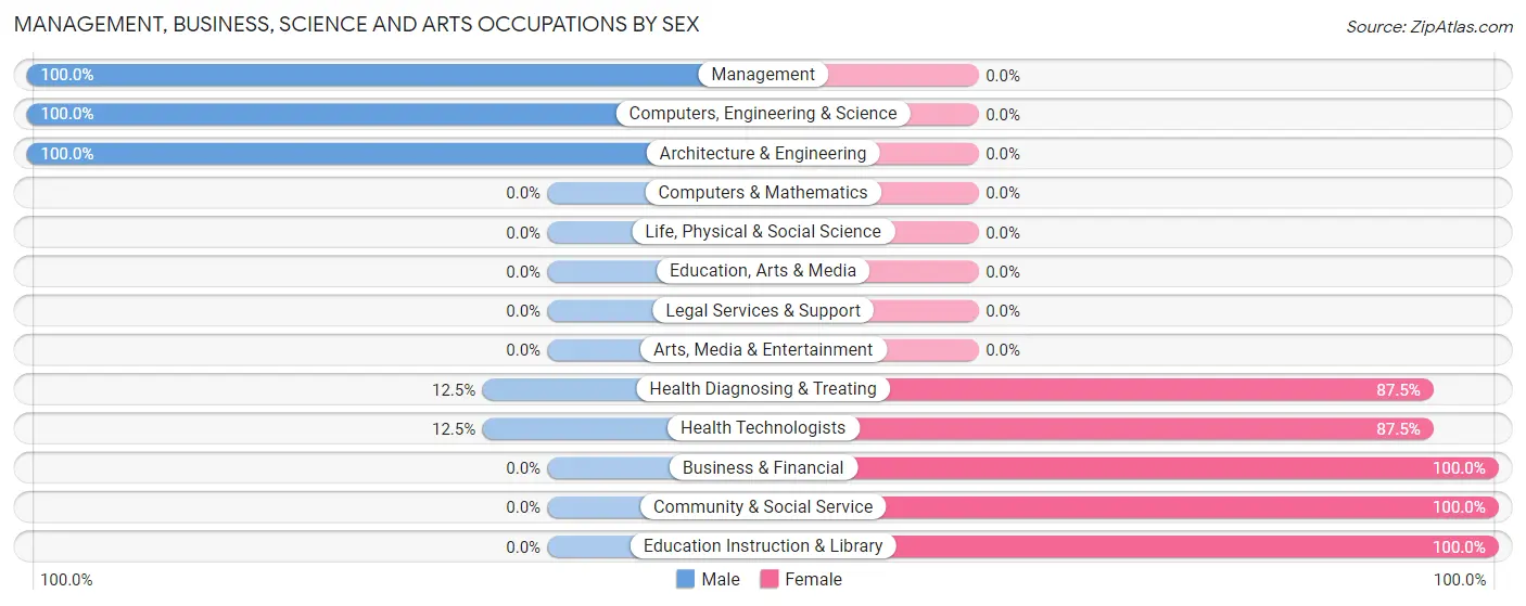 Management, Business, Science and Arts Occupations by Sex in Zip Code 46374
