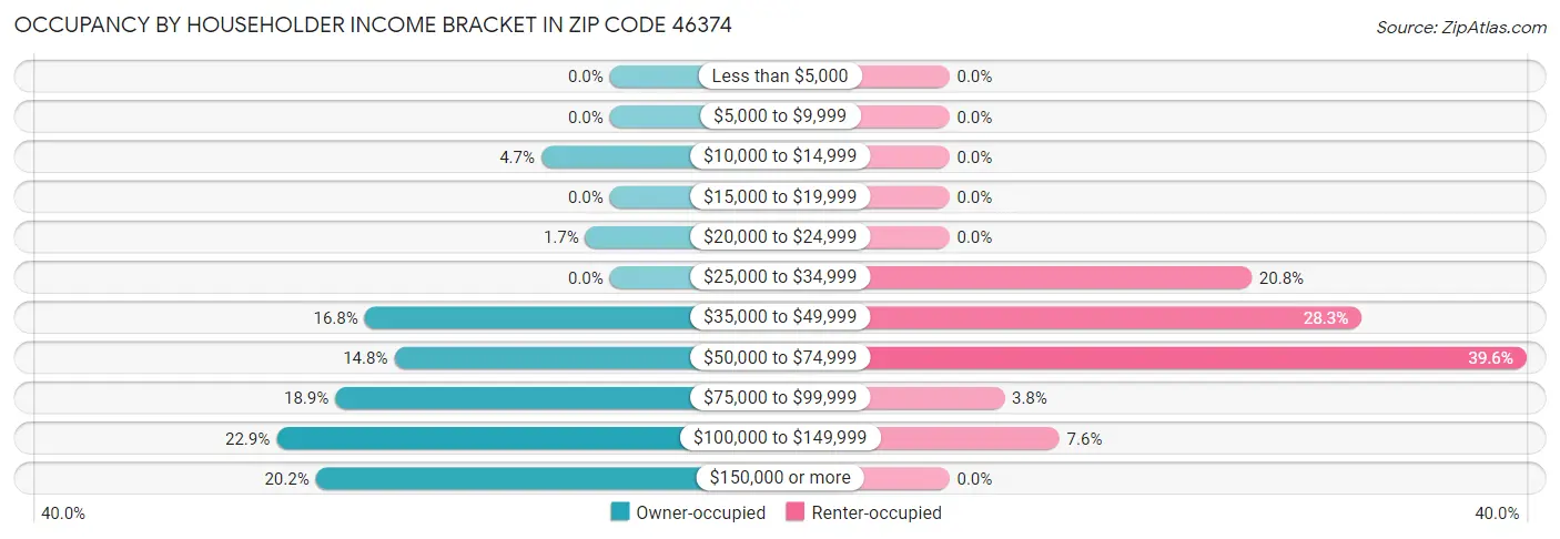 Occupancy by Householder Income Bracket in Zip Code 46374