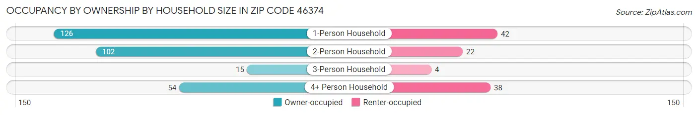 Occupancy by Ownership by Household Size in Zip Code 46374