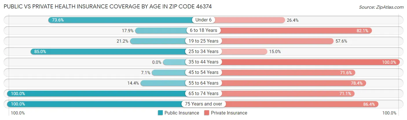 Public vs Private Health Insurance Coverage by Age in Zip Code 46374