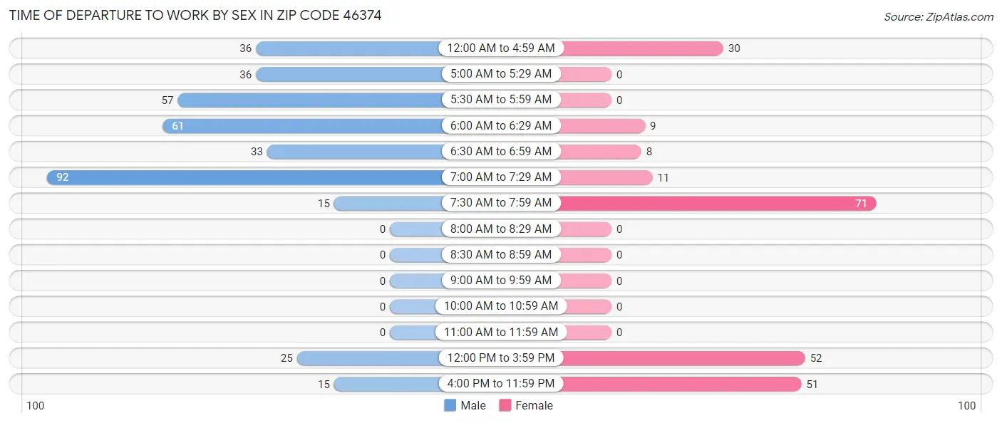 Time of Departure to Work by Sex in Zip Code 46374