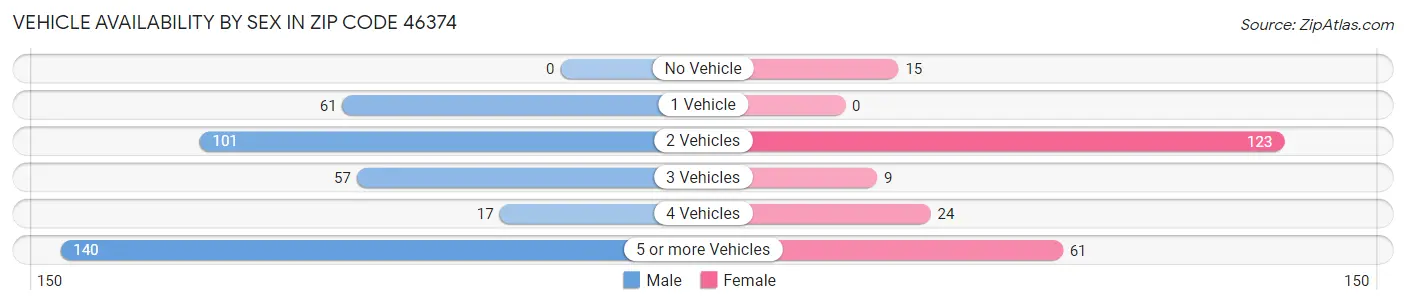 Vehicle Availability by Sex in Zip Code 46374