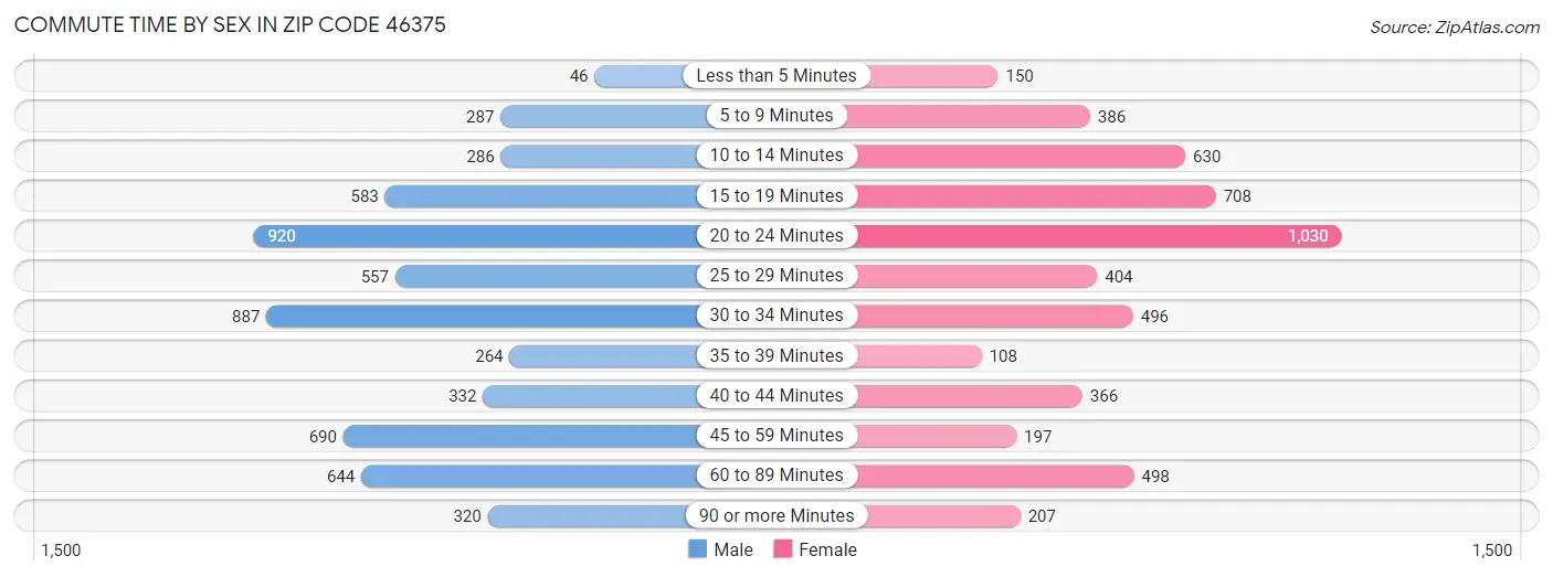 Commute Time by Sex in Zip Code 46375