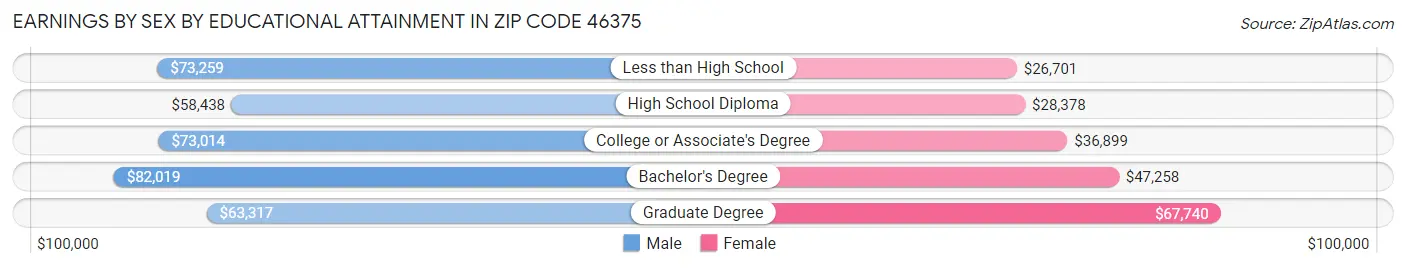 Earnings by Sex by Educational Attainment in Zip Code 46375