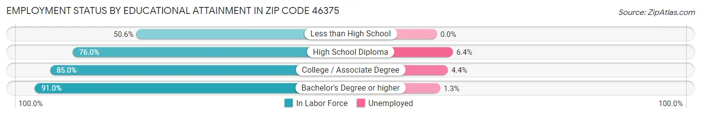 Employment Status by Educational Attainment in Zip Code 46375