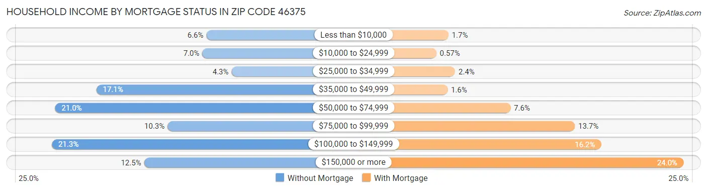 Household Income by Mortgage Status in Zip Code 46375