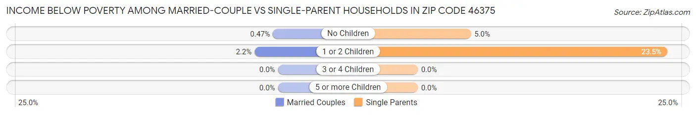 Income Below Poverty Among Married-Couple vs Single-Parent Households in Zip Code 46375
