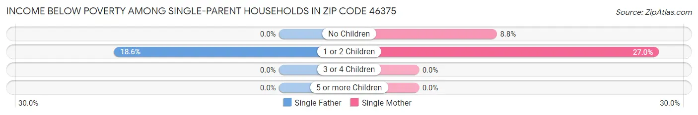 Income Below Poverty Among Single-Parent Households in Zip Code 46375