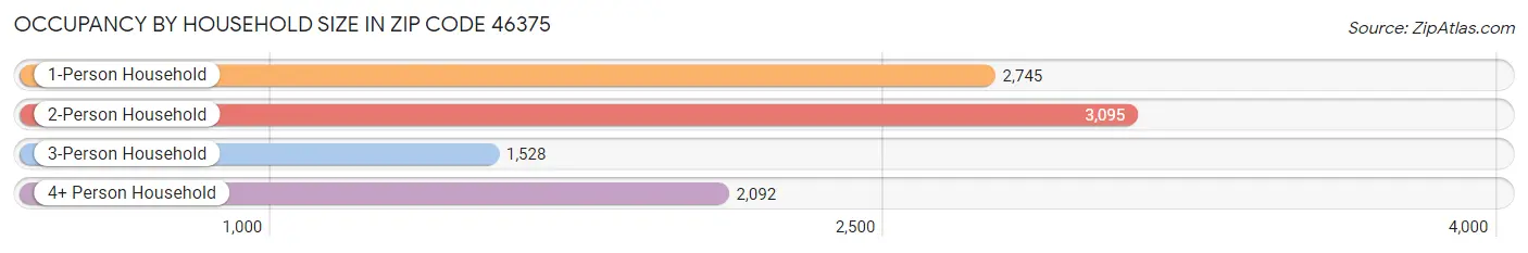 Occupancy by Household Size in Zip Code 46375