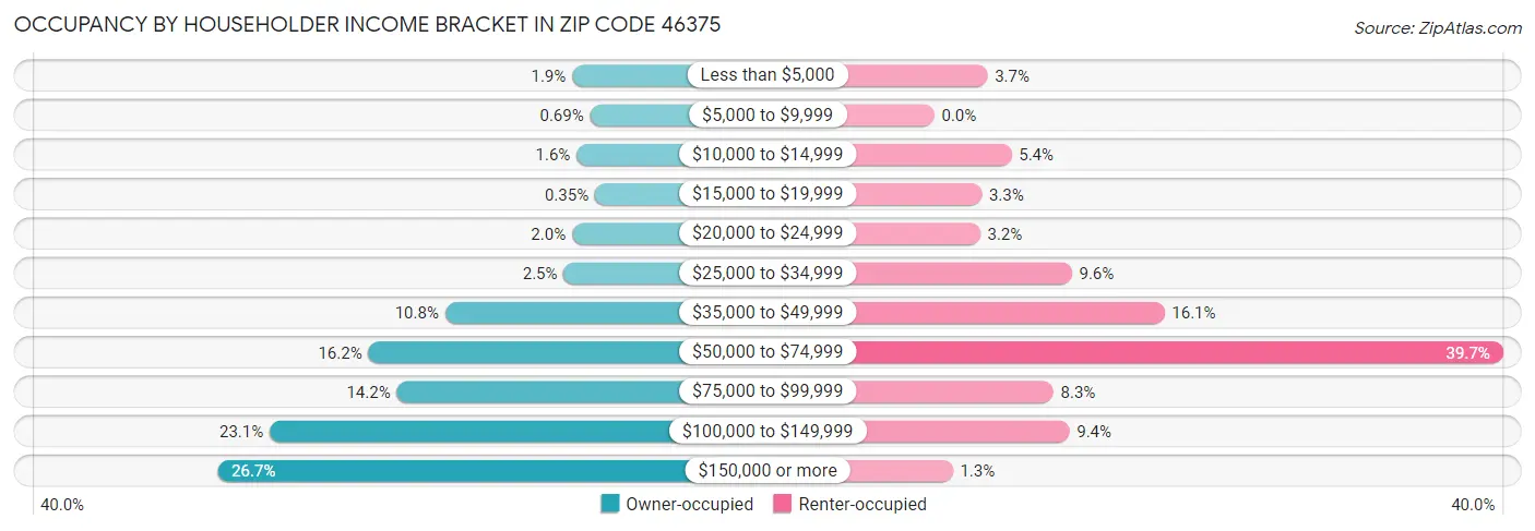 Occupancy by Householder Income Bracket in Zip Code 46375