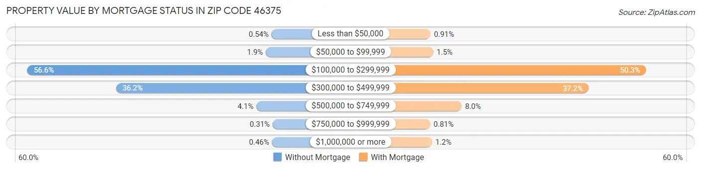 Property Value by Mortgage Status in Zip Code 46375