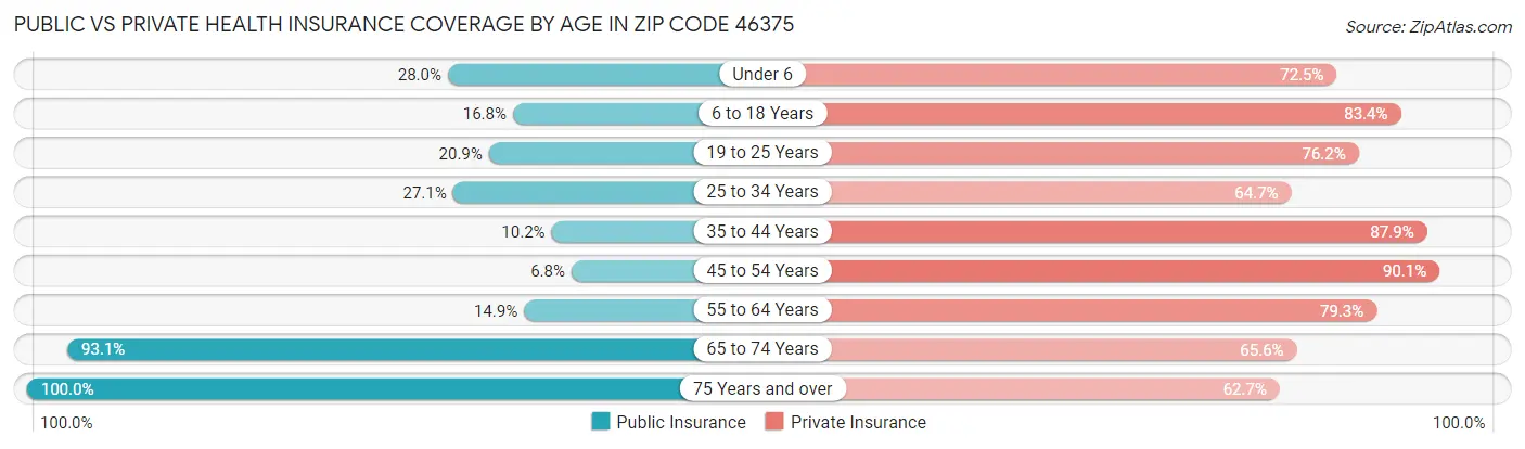 Public vs Private Health Insurance Coverage by Age in Zip Code 46375