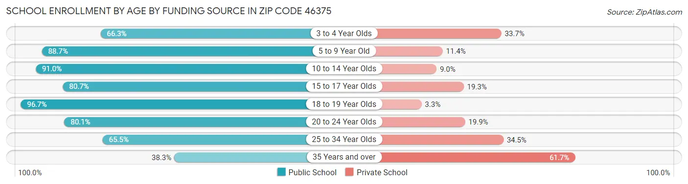 School Enrollment by Age by Funding Source in Zip Code 46375