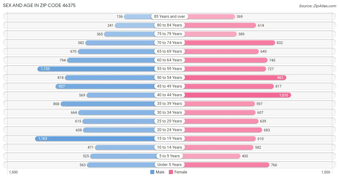 Sex and Age in Zip Code 46375