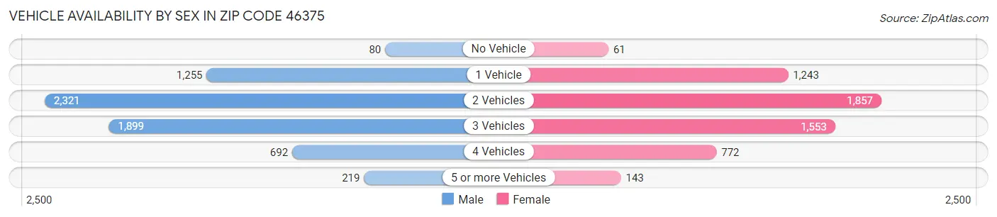 Vehicle Availability by Sex in Zip Code 46375