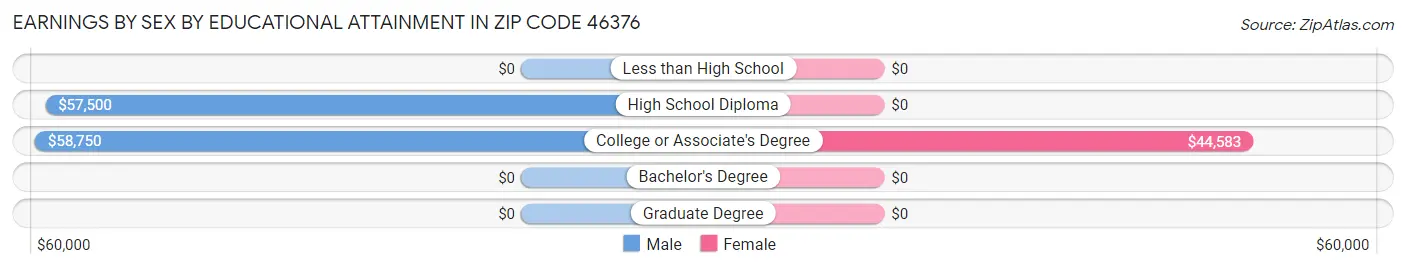 Earnings by Sex by Educational Attainment in Zip Code 46376