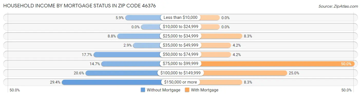 Household Income by Mortgage Status in Zip Code 46376