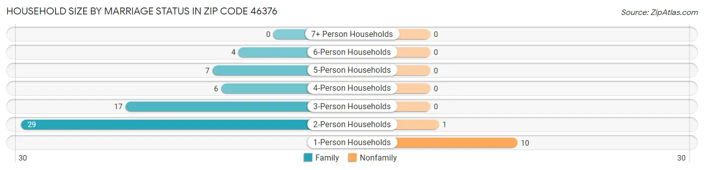 Household Size by Marriage Status in Zip Code 46376