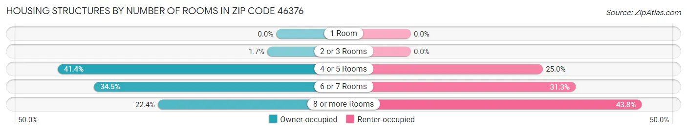 Housing Structures by Number of Rooms in Zip Code 46376