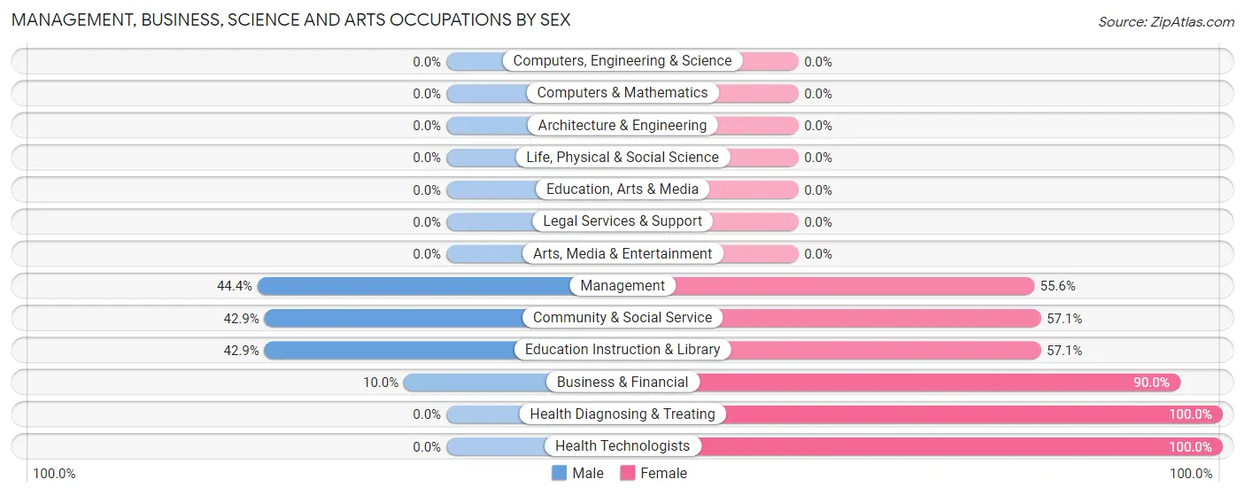Management, Business, Science and Arts Occupations by Sex in Zip Code 46376