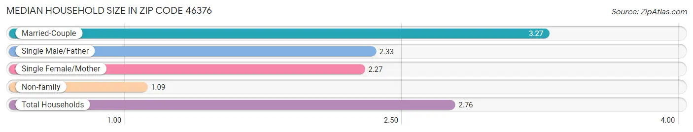 Median Household Size in Zip Code 46376