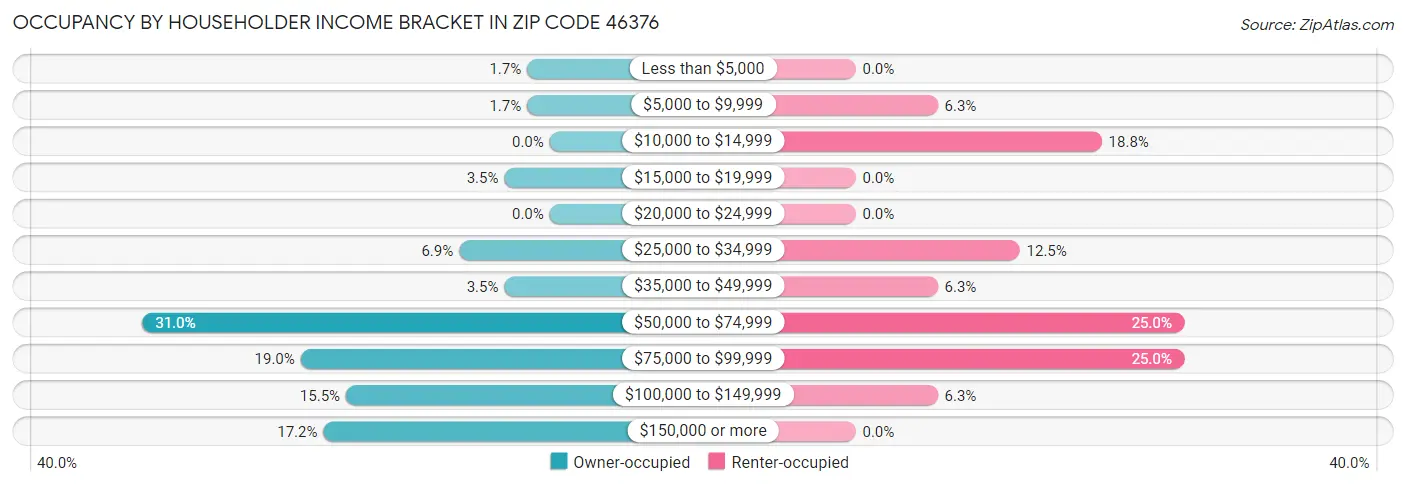 Occupancy by Householder Income Bracket in Zip Code 46376