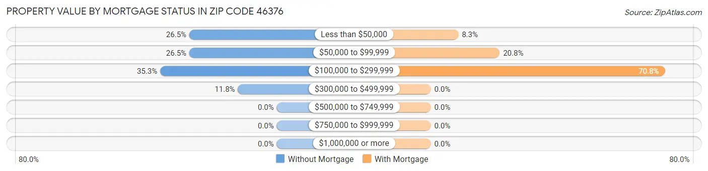 Property Value by Mortgage Status in Zip Code 46376