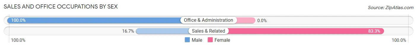 Sales and Office Occupations by Sex in Zip Code 46376