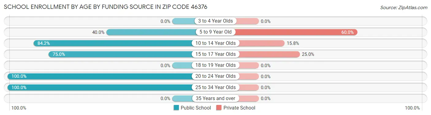 School Enrollment by Age by Funding Source in Zip Code 46376