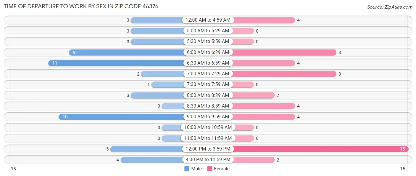 Time of Departure to Work by Sex in Zip Code 46376