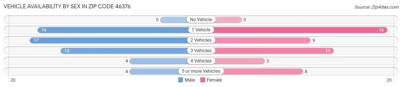 Vehicle Availability by Sex in Zip Code 46376