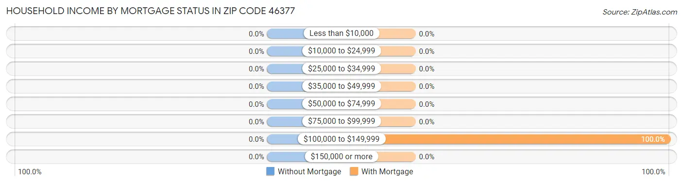 Household Income by Mortgage Status in Zip Code 46377