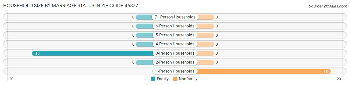 Household Size by Marriage Status in Zip Code 46377