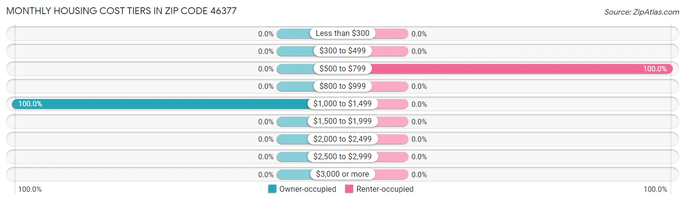 Monthly Housing Cost Tiers in Zip Code 46377