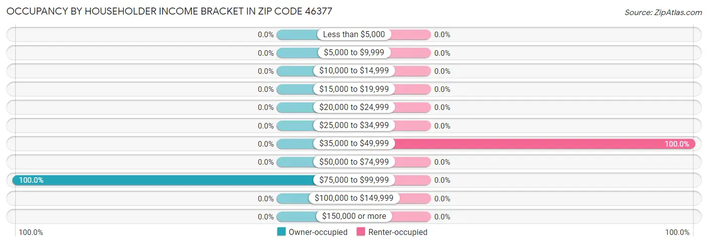 Occupancy by Householder Income Bracket in Zip Code 46377
