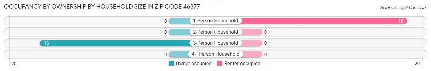 Occupancy by Ownership by Household Size in Zip Code 46377