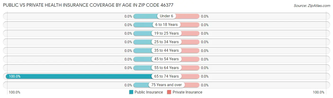 Public vs Private Health Insurance Coverage by Age in Zip Code 46377