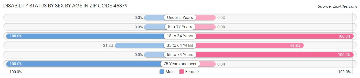 Disability Status by Sex by Age in Zip Code 46379