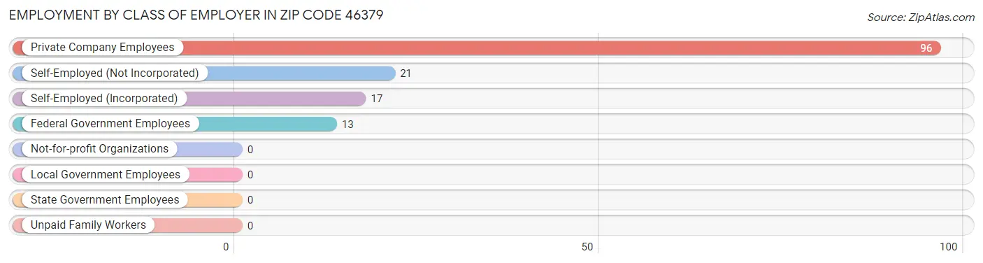 Employment by Class of Employer in Zip Code 46379