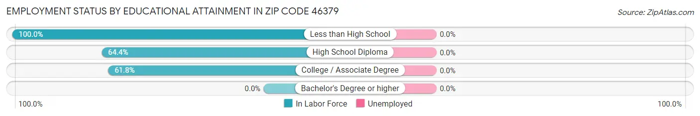 Employment Status by Educational Attainment in Zip Code 46379