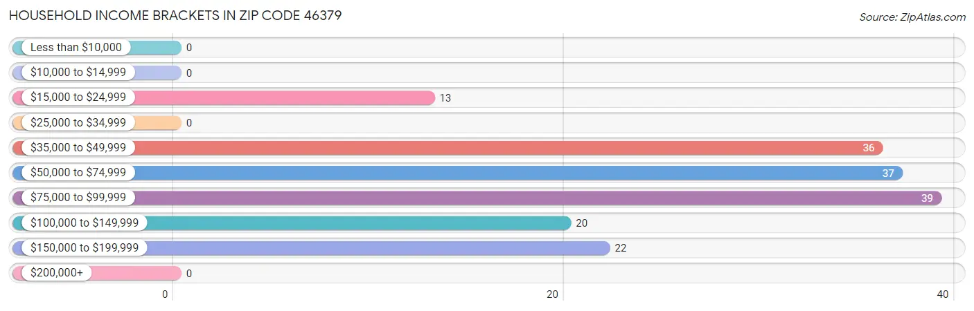 Household Income Brackets in Zip Code 46379