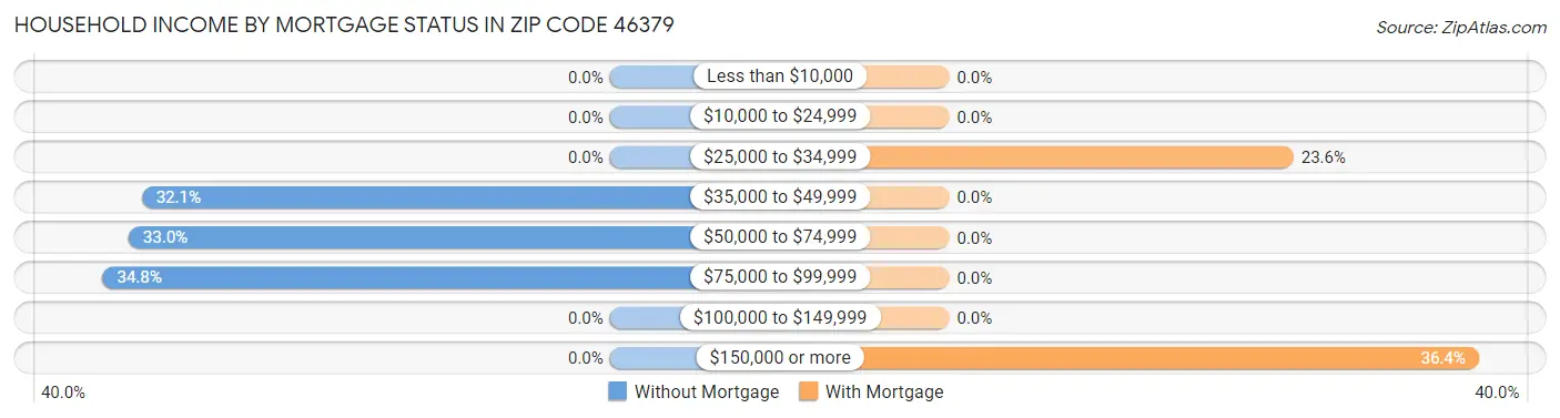 Household Income by Mortgage Status in Zip Code 46379