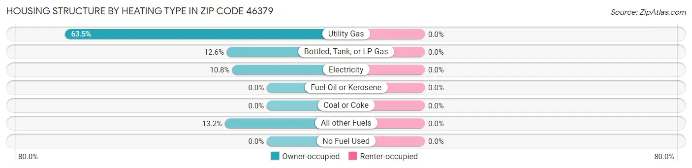 Housing Structure by Heating Type in Zip Code 46379