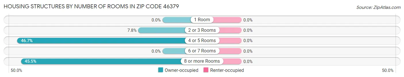 Housing Structures by Number of Rooms in Zip Code 46379