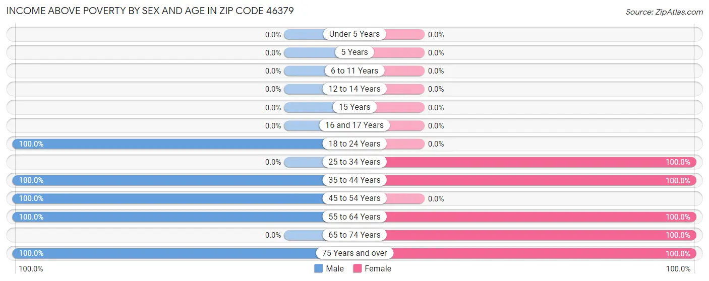 Income Above Poverty by Sex and Age in Zip Code 46379