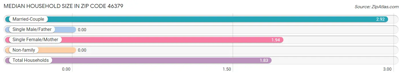Median Household Size in Zip Code 46379