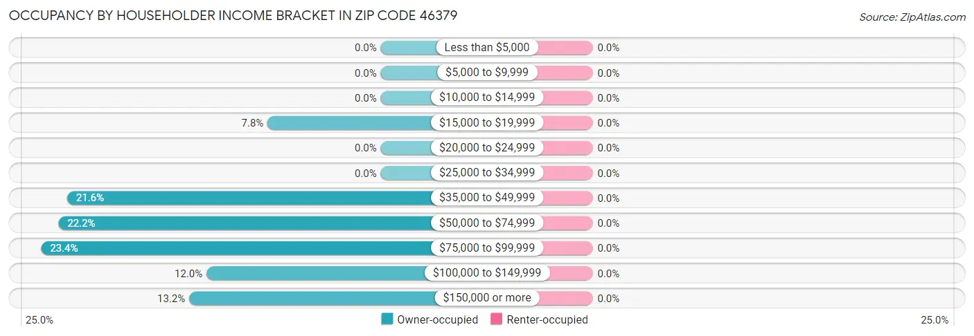 Occupancy by Householder Income Bracket in Zip Code 46379