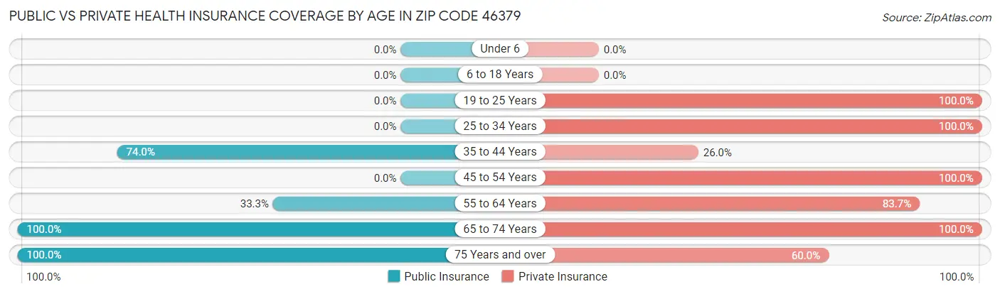 Public vs Private Health Insurance Coverage by Age in Zip Code 46379